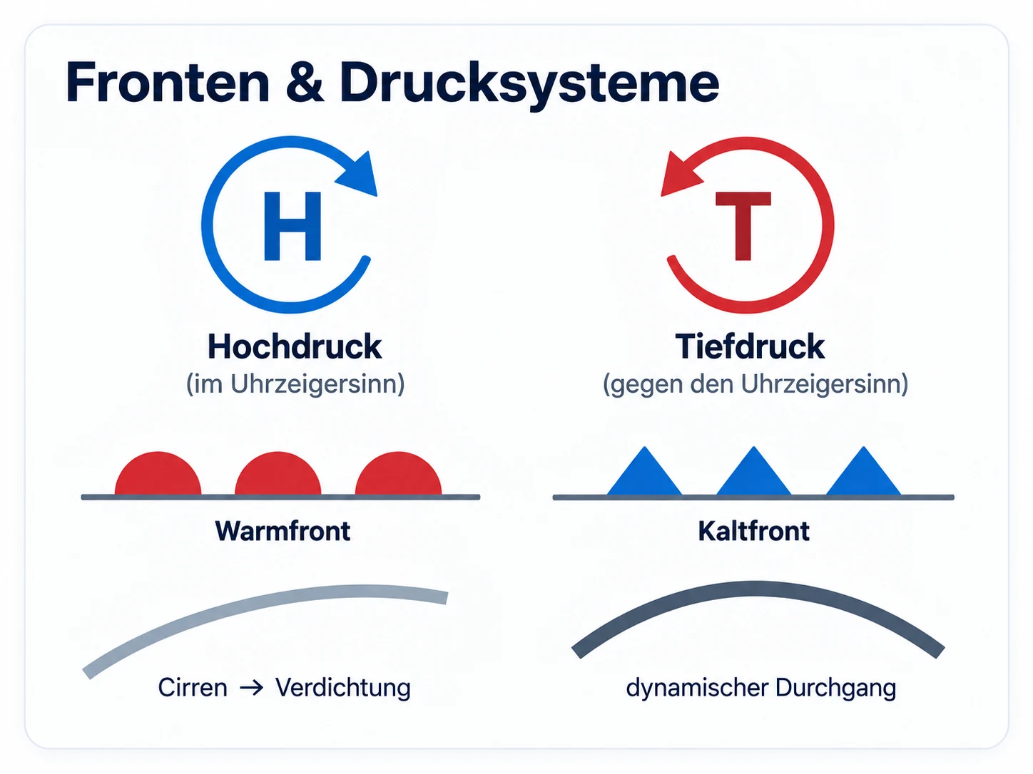 Fronten und Drucksysteme: Hochdruck auf der Nordhalbkugel im Uhrzeigersinn, Tiefdruck gegen den Uhrzeigersinn sowie Warm- und Kaltfrontsymbole